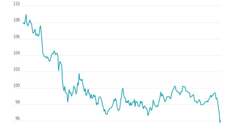 ABD yönetimi zayıf bir dolar istiyor: Dolar değer kaybetmeye devam ediyor