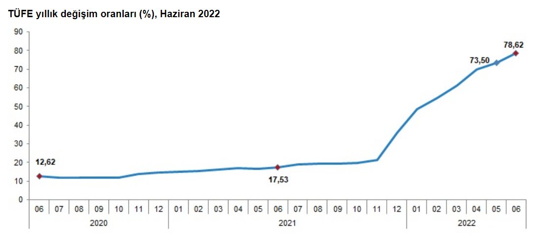 Türkiye: Resmi enflasyon aylık yüzde 4.95’e; yıllık 78.62’ye çıktı