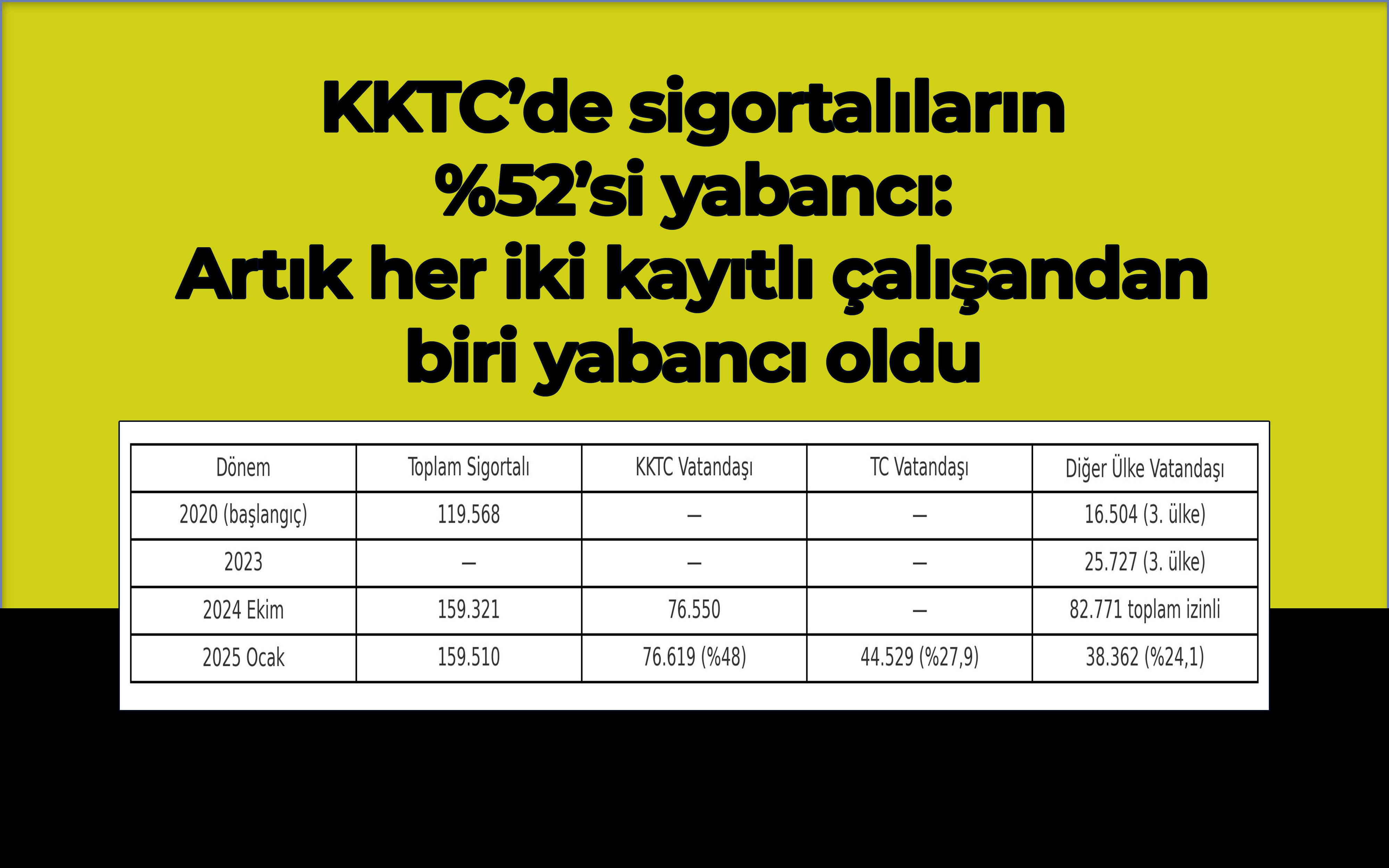 KKTC’de sigortalıların yüzde 52’si yabancı:  Artık her iki çalışandan biri yabancı