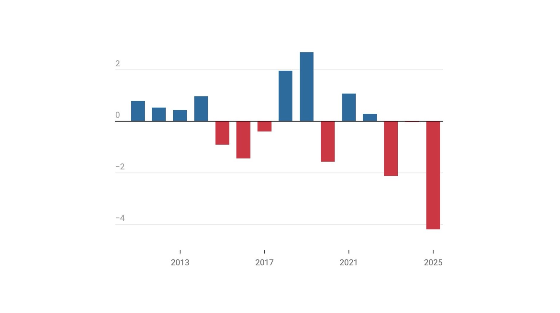 Rus ekonomisi: Moskova’nın bütçe açığı 2023’e kıyasla ikiye katlandı