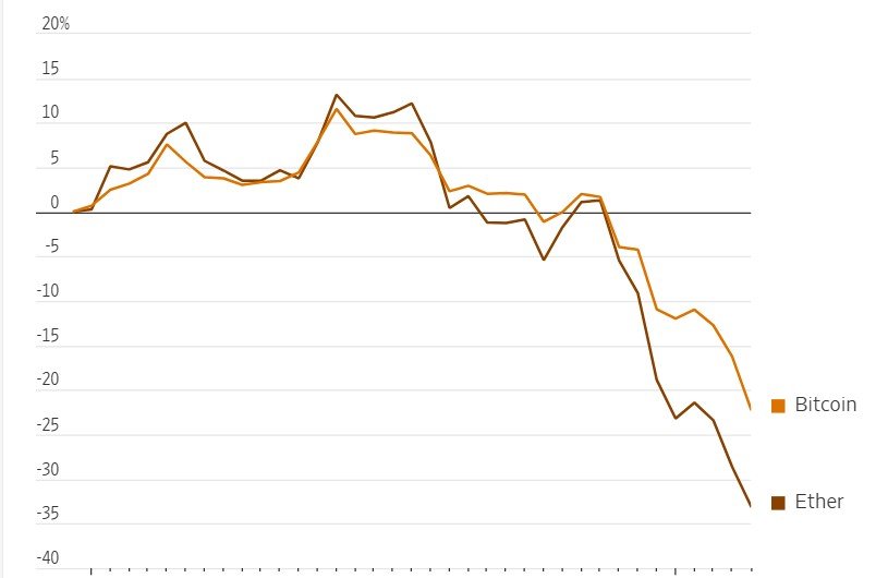 ABD: Bitcoin değer kaybetti; yapay zeka harcamaları hisseleri düşürdü; işe alımlar azaldı